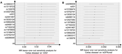 Figure 3. Leave-one-out tests of the genetic risks of celiac disease on CKD and eGFRcrea. The red lines are the analysis results of random effects IVW.CKD, chronic kidney disease; eGFRcrea, estimated glomerular filtration rate levels based on serum creatinine; IVW, inverse variance weighted.
