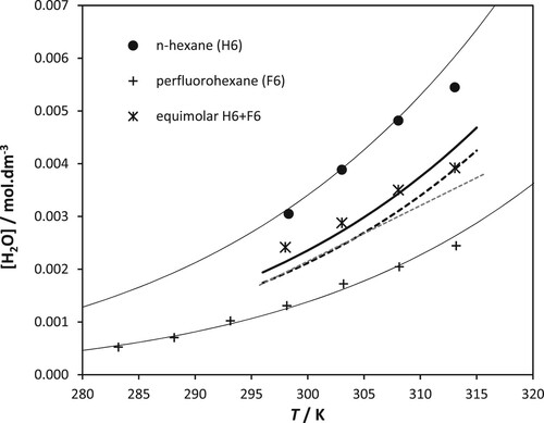 Figure 3. Temperature dependence of the solubility of water in an equimolar mixture of n-hexane + n-perfluorohexane, in n-hexane, and in n-perfluorohexane at atmospheric pressure. The symbols represent experimental data from reference [Citation40] and from our current work; the curves the description obtained with the SAFT-γ Mie group-contribution approach: the thin continuous curves represent calculations in the pure compounds (as in Figures 1 and 2); the dashed curve represents the prediction of the solubility in the solvent mixture using only combining rules (equations 4–6) for the alkyl-perfluoroalkyl (H6 – F6) interactions (model I); the thick continuous curve represents the description using the optimised parameterisation of the interactions for the solvent mixture [Citation39] (model II); the dashed gray line represents the average of the solubilities in the pure solvents. See text for details.