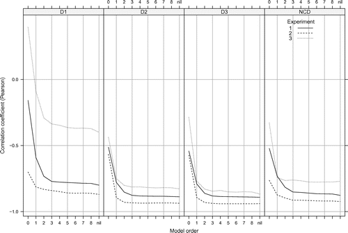 Figure 1. Correlation between mean similarity ratings and compression distance from the best-fitting IDyOM model on each experiment for each similarity measure (see models marked with an asterisk in Tables 3–6 for , , and , respectively) using order bounds ranging from 0 to 8. The variable-order model with unbounded order is indicated by ‘nil’.