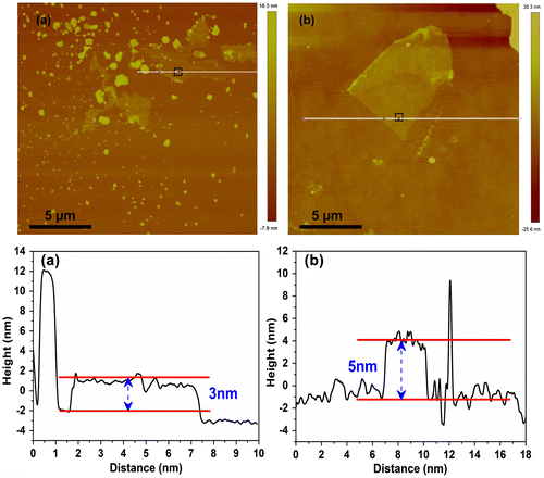 Figure 4. (a, b) Surface morphology of the multilayer MoS2 films: (a) sample-1; (b) sample-2. (c, d) Height profile along the white line in (c) panel a; (d) panel b. The black rectangles indicate the scan areas.