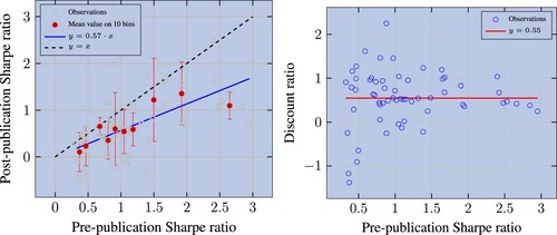 Figure 1. Left panel: Sharpe ratios of factors post-publication versus pre-publication. The regression is performed with OLS and has a R2 of 67%. Observations are divided into deciles and we compute the average (resp. median) Sharpe ratio in-sample (resp. post-publication). The error bars show the standard deviation in the y direction. Right panel: Discount ratio versus pre-publication Sharpe ratio. The median discount ratio is 0.55.