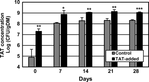 Fig. 5. Changes in TAT concentrations in the mixtures during the composting tests.