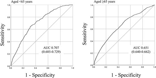 Figure 6 Receiver operating characteristic curves and areas under the curves (AUC) for the groups aged <65 years and ≥65 years for SFRM2.