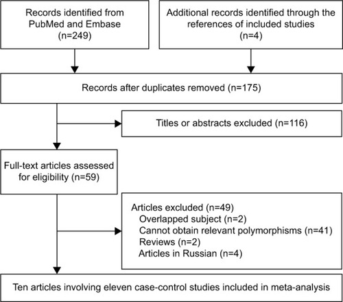 Figure 1 Flowchart of study section in the meta-analysis.