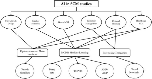 Figure 8. Research focus of AI studies in SCM.