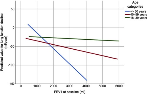 Figure 2 The predicted values for lung function decline (mL·yr−1) from a linear regression model, using age group and FEV1 at baseline as independent variables, with an interaction term between these two.
