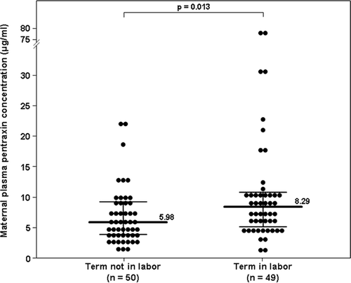 Figure 2.  Maternal plasma concentration of PTX3 in pregnant women at term with and without spontaneous labor. The median maternal plasma concentration of PTX3 was higher in women at term with spontaneous labor than in those not in labor (8.29 ng/ml, IQR: 5.1–10.5 vs. 5.98 ng/ml, IQR: 3.95–9.05, p = 0.013).