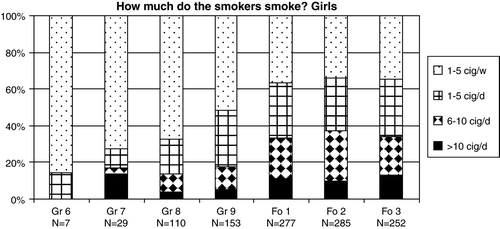 Figure 3.  Development of cigarette consumption for the smoking girls, from grade 6 to form 3 of upper secondary school. Note: The internal dropout varied between two and 12 during the seven years.