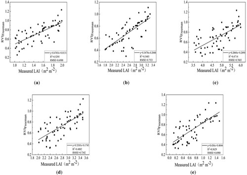 Figure 4. LAI Inversion by the RVIFreeman model. (a–e) are from the jointing, booting, heading, filling, and maturing stages, respectively.