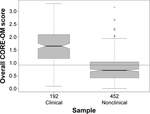 Figure 2 Box plot of mean item score for all items for clinical and nonclinical samples.
