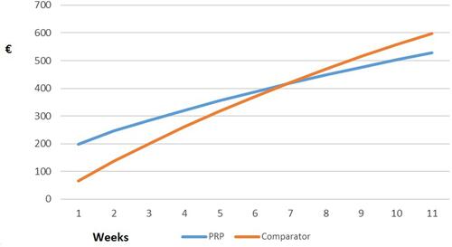 Figure 3 Cumulative cost per week of the two therapies.