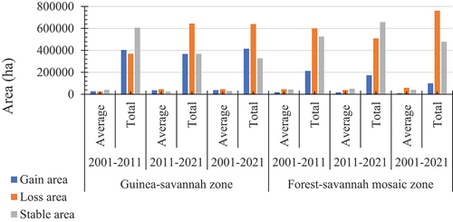 Figure 14. Comparative graph of changes obtained in the two ecological zones (Guinea-savannah and Forest-savannah mosaic).