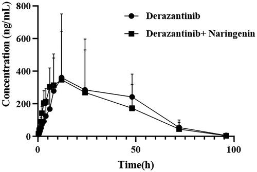 Figure 3. Mean plasma concentration time curve of derazantinib after oral administration of a single dose of 30 mg/kg in rats alone or combination with naringin (n = 6).