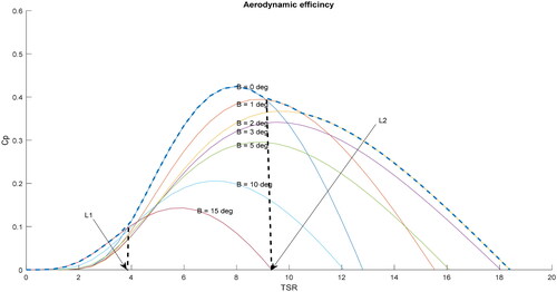 Figure 1. Cp versus TSR with different pitch angles.