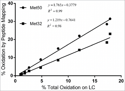 Figure 7. Correlation between percent total oxidation on LC quantified using subunit mass analysis and percent oxidation on LC Met32 and MC50 by peptide mapping.