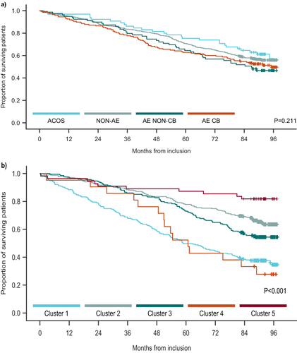 Figure 1 Overall cohort survival by (a) clinical phenotype and (b) Burgel clusters.