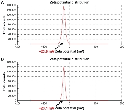 Figure 6 Zeta potential measurements. (A) The zeta potential of unmodified nanoparticles-(fluorescein isothiocyanate) (NPs[FITC]) particles was −23.0 mV. (B) The zeta potential of NPs(FITC)-polyethylene glycol-Folate particles was −23.1 mV.