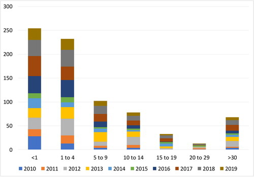 Figure 2. The sum of age-dependent cases for tha period of 2010 to 2019.