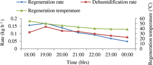 Figure 6. Variation of regeneration rate, dehumidification rate and regeneration temperature with time for a flow rate of 63.62 kg h−1 (27/02/2015)