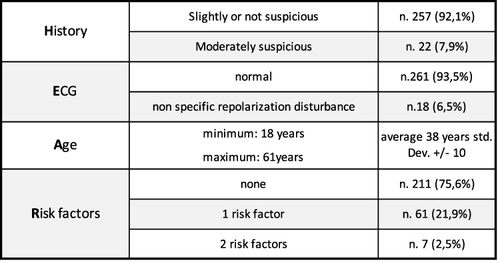 Figure 3 HEAR score characteristics in patients with very low risk.