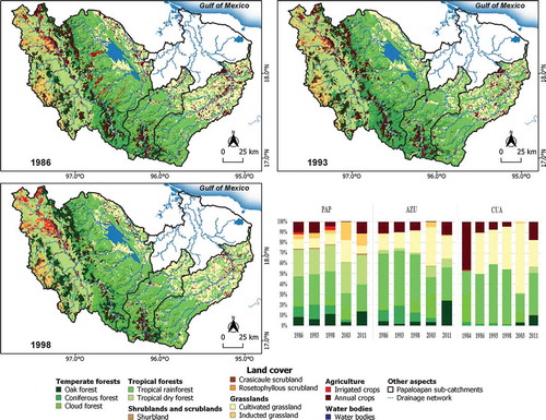 Figure 5. The study catchment land cover sequence from 1986, 1993 and 1998, together with a bar chart showing the rate of change per land cover class