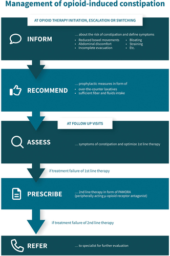 Figure 1. Proposed simplified recommendations for the management of opioid-induced constipation. See text for elaboration.