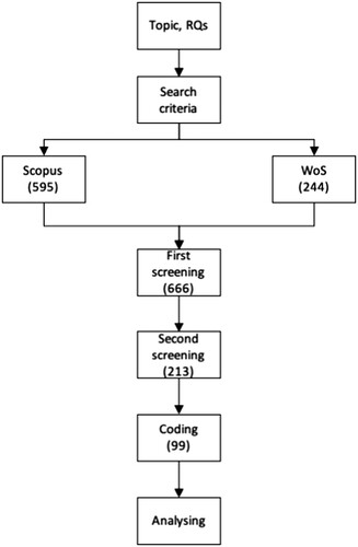 Figure 1. Research procedure.