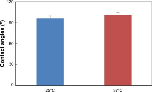 Figure 3 Contact angles on PCL surface at 25°C and 37°C.Abbreviation: PCL, poly(ε-caprolactone).