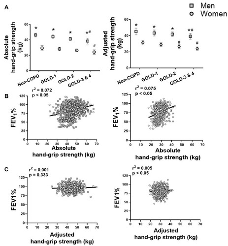 Figure 1 (A) Absolute and adjusted hand-grip strength for age, smoking status, waist circumference, anemia, hypertension and serum HDL-C in subjects with non-COPD and COPD by GOLD grades. Values are expressed as mean ± SD; one-way analysis of variance. * p < 0.05 vs women participants of the same group, # p < 0.05 vs non-COPD participants of the same gender. Relationship of the FEV1% with the absolute (B) and adjusted hand-grip strength (C) in the men and women participants with and without COPD.