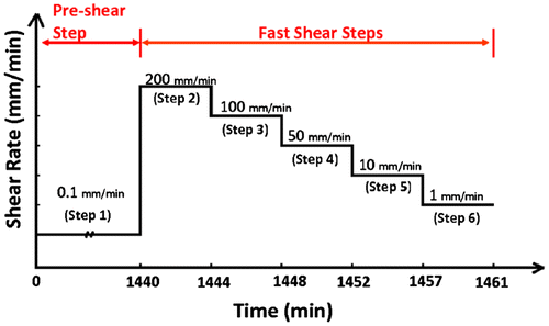 Figure 3. Shear rate and test procedure in this study.