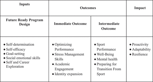 Figure 1. Logic model for future readiness program design.