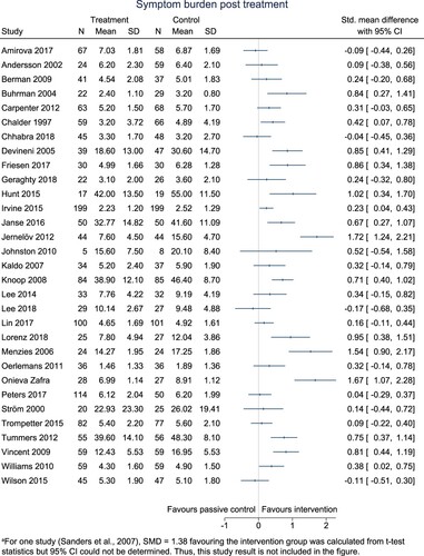 Figure 3. Standardised mean difference (95% CI) of the effect of the primary interventions compared with passive control groups on symptom burden at post-treatment (n = 32).a