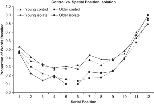 Figure 1 Mean proportion of words recalled as a function of serial position for control and spatial position isolation lists in Experiment 1.