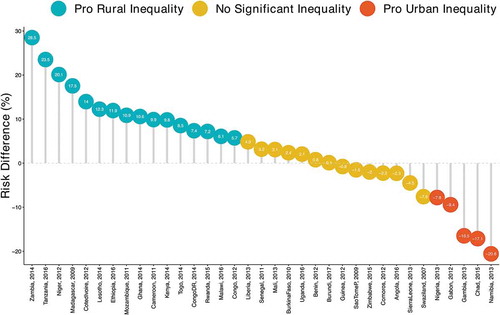 Figure 2. Risk difference between in magnitude of missed opportunities for vaccination between rural and urban areas in sub-Saharan Africa.