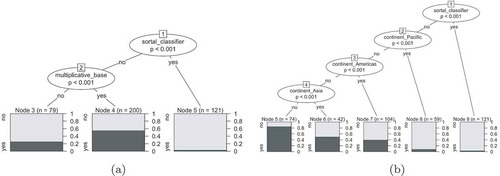 Figure 7. Conditional inference trees with morphosyntactic plural markers as response variable.