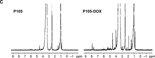 Figure S1 The synthetic route and characterization of P105-DOX.Notes: Synthetic route of P105-DOX conjugate (a=36, b=56) (A); FT-IR spectra of Pluronic P105 and P105-COOH (B); 1H-NMR spectra of P105 and P105-DOX in DMSO-d6 (C).Abbreviations: DOX, doxorubicin; FT-IR, Fourier transform infrared spectroscopy; DMSO, dimethyl sulfoxide; 1H-NMR, 1H-nuclear magnetic resonance spectroscopy; RT, room temperature; EDC, 1-ethyl-3-(3-dimethylaminopropyl)-carbodiimide; NHS, N-hydroxysuccinimide.