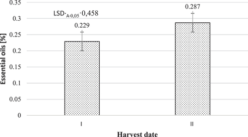 Figure 3. Influence of the harvest date on the content of essential oils in the fresh mass of hemp inflorescences.
