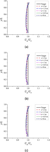 Figure 9. Mean wind velocity profiles in comparison with target profiles: (a) Δl=2 cm, (b) Δl=1 cm, (c) Δl=0.5 cm.