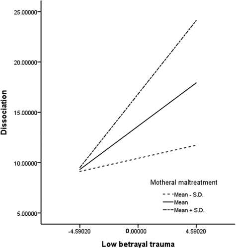 Figure 3. Distribution plots for three different effects of moderation.