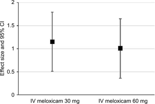 Figure 1 SPID48 effect sizes and 95% CIs for the two doses of meloxicam IV, according to W2LOCF analysis.