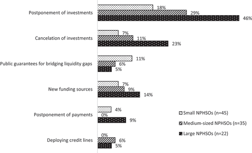 Figure 5. NPHSOs’ financial management reactions to pandemic and financial stress, according to organizational size (n = 102).