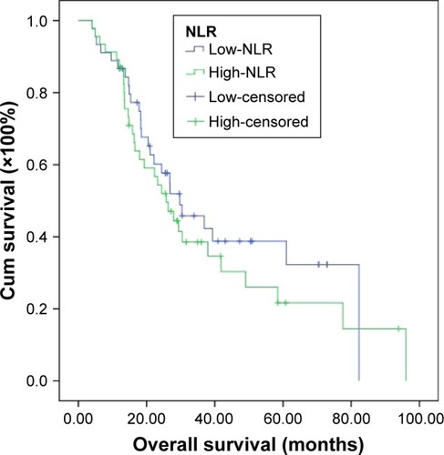 Figure 4 Overall survival in relation to NLR.