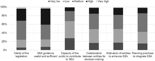 Figure 6. Institutional capacity for SEA.