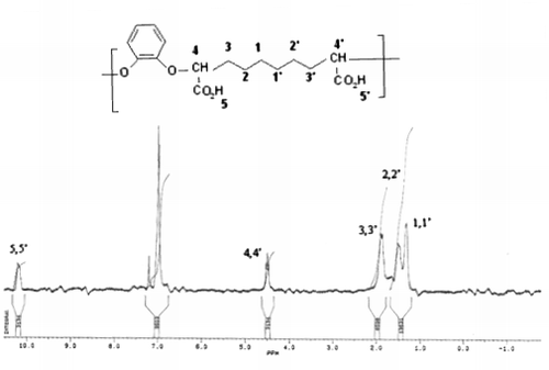 Figure 8. 1H NMR spectrum of polymer H1.