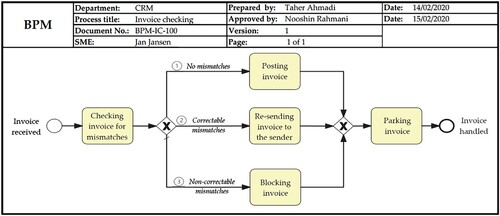 Figure 4. Invoice checking process map (adapted from Dumas et al. (Citation2018, p. 68)).