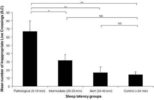 Figure 1 Mean number of inappropriate lane crossings for individuals in different categories of Maintenance of Wakefulness score. Reprinted from Internat J Psychophys,  89, Philip P, Chaufton C, Taillard J, et al. Maintenance of Wakefulness Test scores and driving performance in sleep disorder patients and controls. 195–202, copyright (2013), with permission from Elsevier.Citation15 *and **= statistically significant difference; NS = non-statistically significant difference.