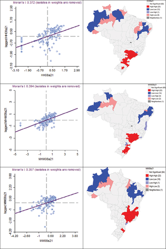 Figure A1. Dispersion diagram of Global Moran’s I and LISA cluster map of exports, by technological intensities, 2008–2021.