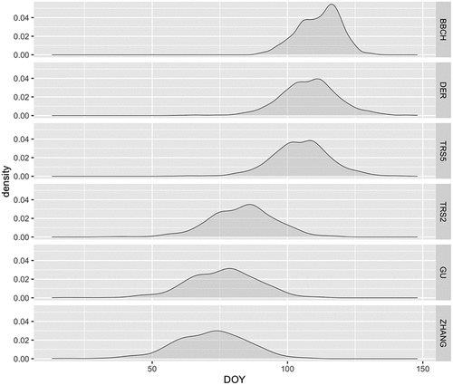 Figure 2. Temporal distribution of the SOS value densities for BBCH and the five phenological metrics detected from EVI time series (2003–2020). DOY, day of year.