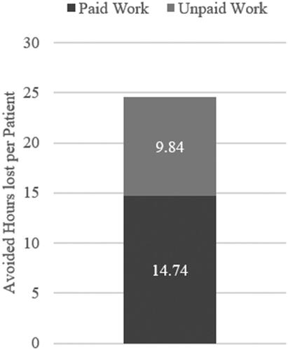 Figure 7. Avoided Hours lost attributable to paid and unpaid Work per Patient.