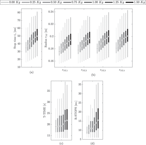 Figure 6. Numerical results: stop time (a), radii of the safety zones (b), total task time (c), and number of robot stops (d) for different bounds of the maximum payload.